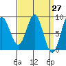 Craig tide chart for Saturday, March 27, 2021