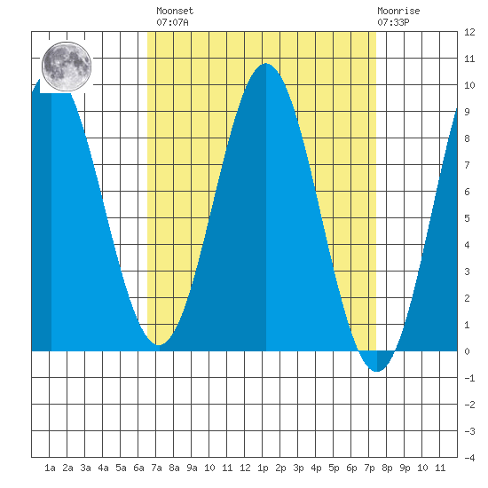 Craig tide chart for Sunday, March 28, 2021