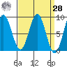 Craig tide chart for Sunday, March 28, 2021
