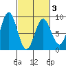 Craig tide chart for Wednesday, March 3, 2021