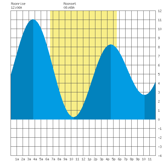 Craig tide chart for Thursday, March 4, 2021