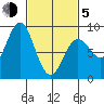 Craig tide chart for Friday, March 5, 2021