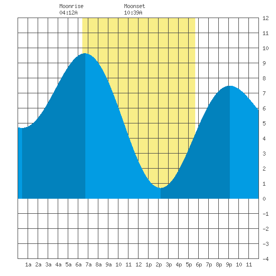 Craig tide chart for Sunday, March 7, 2021