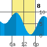 Craig tide chart for Monday, March 8, 2021