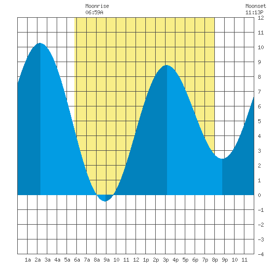 Craig tide chart for Wednesday, April 14, 2021