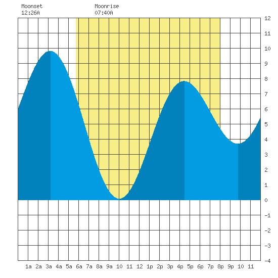 Craig tide chart for Friday, April 16, 2021