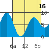 Craig tide chart for Friday, April 16, 2021