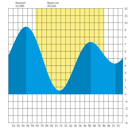 Craig tide chart for Saturday, April 17, 2021