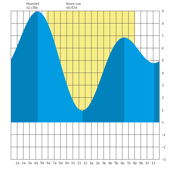 Craig tide chart for Sunday, April 18, 2021