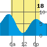 Craig tide chart for Sunday, April 18, 2021