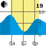 Craig tide chart for Monday, April 19, 2021