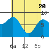 Craig tide chart for Tuesday, April 20, 2021