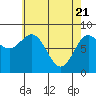 Craig tide chart for Wednesday, April 21, 2021