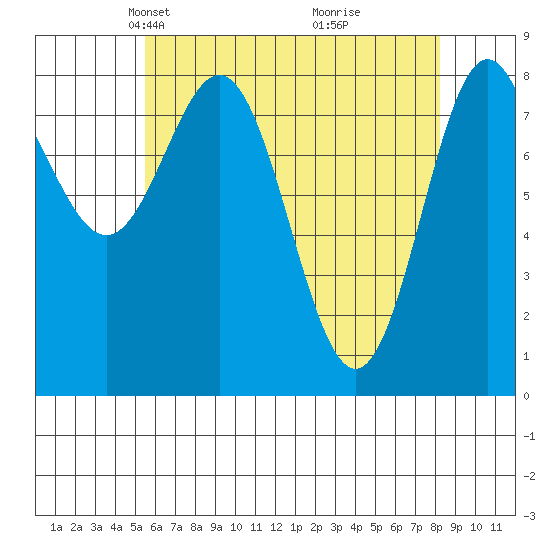 Craig tide chart for Thursday, April 22, 2021