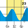 Craig tide chart for Friday, April 23, 2021
