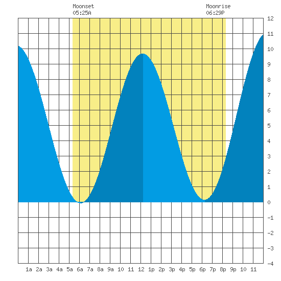 Craig tide chart for Sunday, April 25, 2021