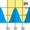 Craig tide chart for Sunday, April 25, 2021
