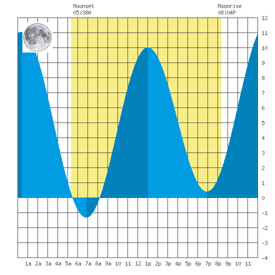 Craig tide chart for Monday, April 26, 2021
