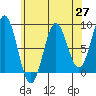 Craig tide chart for Tuesday, April 27, 2021