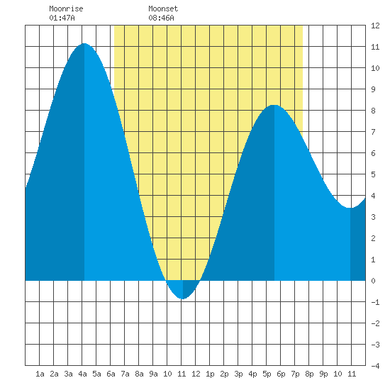 Craig tide chart for Friday, April 2, 2021