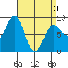Craig tide chart for Saturday, April 3, 2021