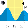 Craig tide chart for Sunday, April 4, 2021