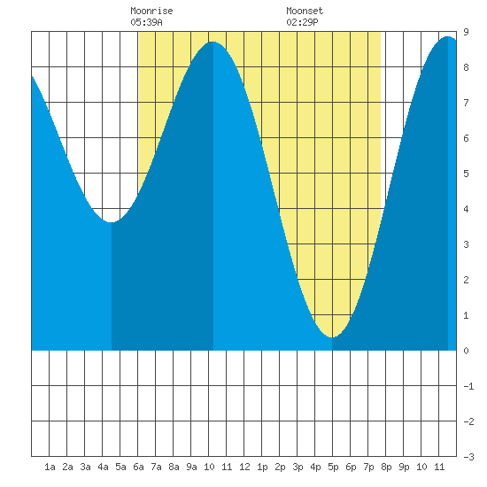Craig tide chart for Wednesday, April 7, 2021