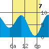 Craig tide chart for Wednesday, April 7, 2021