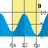 Craig tide chart for Friday, April 9, 2021
