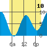 Craig tide chart for Monday, May 10, 2021