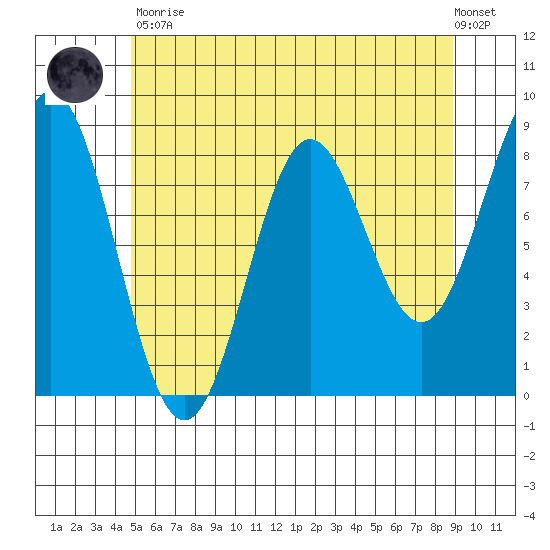 Craig tide chart for Tuesday, May 11, 2021