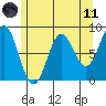 Craig tide chart for Tuesday, May 11, 2021