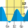 Craig tide chart for Wednesday, May 12, 2021