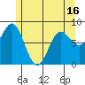 Craig tide chart for Sunday, May 16, 2021