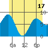 Craig tide chart for Monday, May 17, 2021