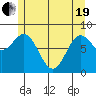 Craig tide chart for Wednesday, May 19, 2021