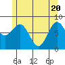 Craig tide chart for Thursday, May 20, 2021