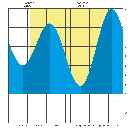 Craig tide chart for Friday, May 21, 2021