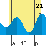 Craig tide chart for Friday, May 21, 2021
