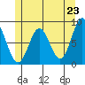 Craig tide chart for Sunday, May 23, 2021