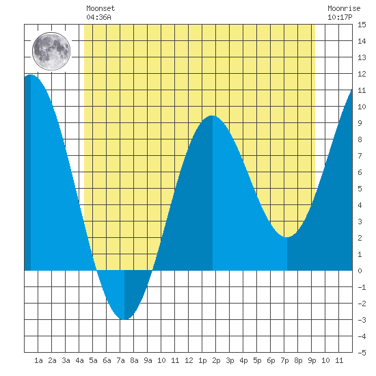 Craig tide chart for Wednesday, May 26, 2021