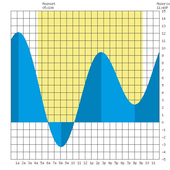 Craig tide chart for Thursday, May 27, 2021