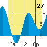 Craig tide chart for Thursday, May 27, 2021