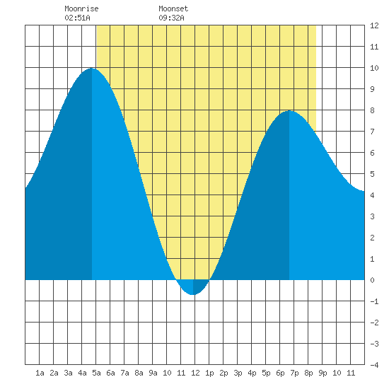 Craig tide chart for Sunday, May 2, 2021