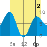 Craig tide chart for Sunday, May 2, 2021