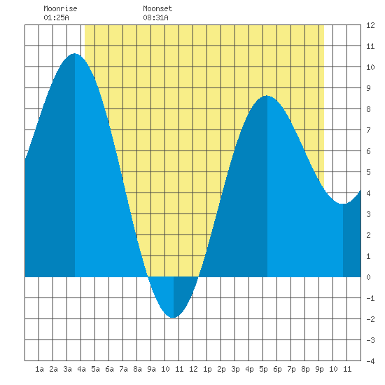 Craig tide chart for Sunday, May 30, 2021