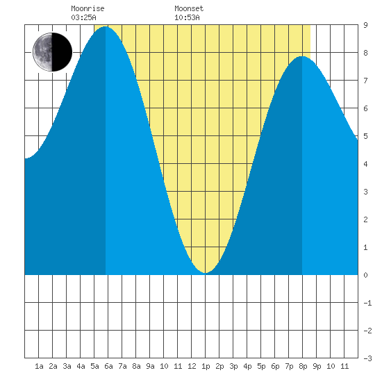 Craig tide chart for Monday, May 3, 2021