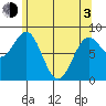 Craig tide chart for Monday, May 3, 2021