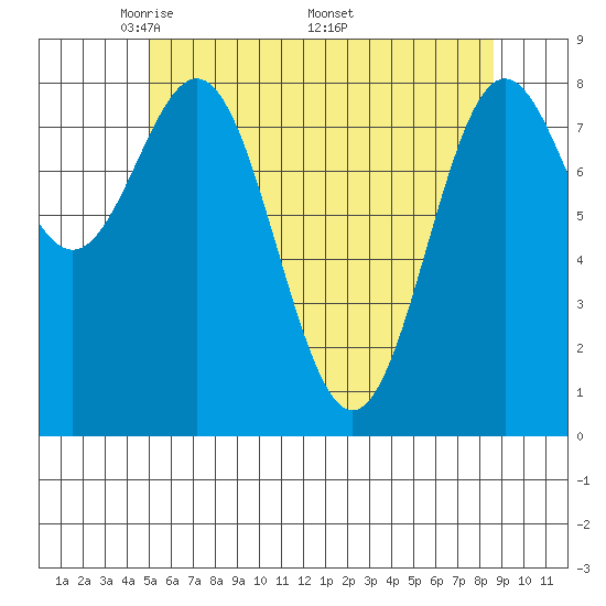 Craig tide chart for Tuesday, May 4, 2021