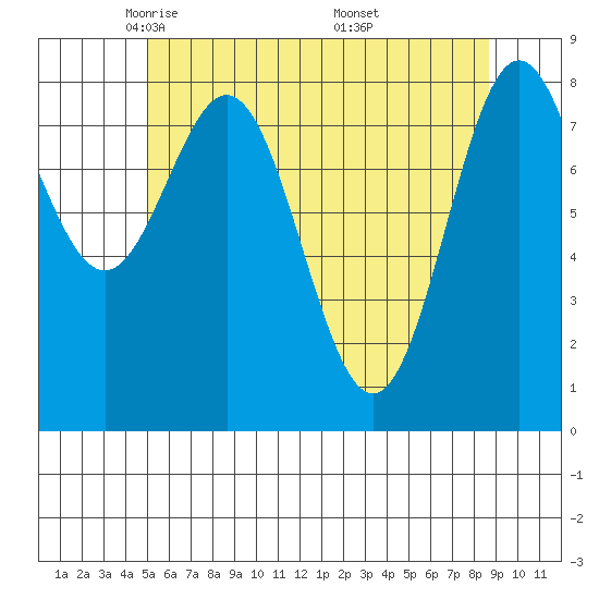 Craig tide chart for Wednesday, May 5, 2021